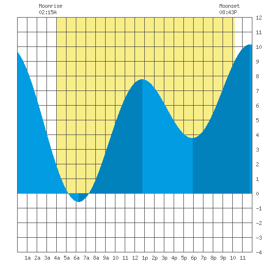 Miner Island tide chart for Sunday, June 26, 2022