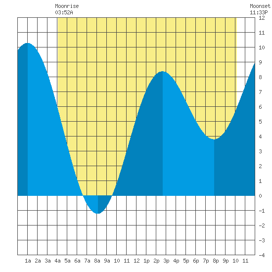 Miner Island tide chart for Wednesday, June 29, 2022