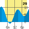Miner Island tide chart for Wednesday, June 29, 2022