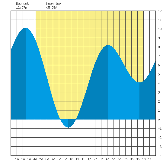 Miner Island tide chart for Thursday, June 2, 2022
