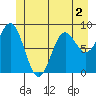 Miner Island tide chart for Thursday, June 2, 2022
