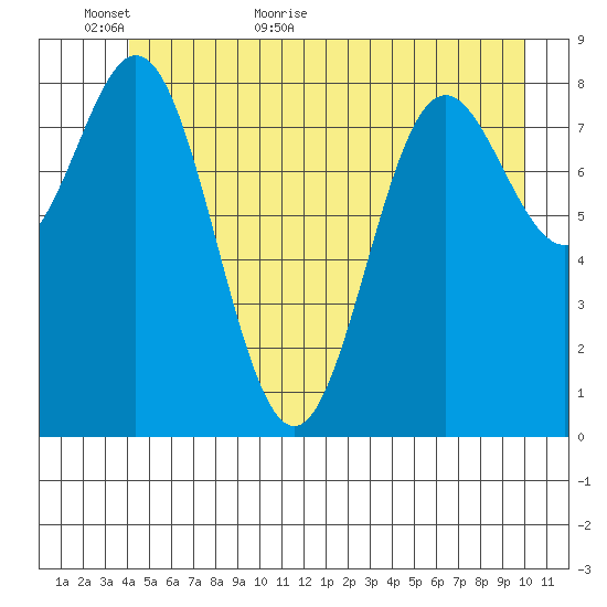 Miner Island tide chart for Sunday, June 5, 2022