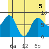 Miner Island tide chart for Sunday, June 5, 2022