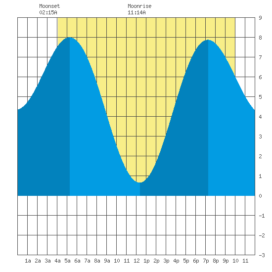 Miner Island tide chart for Monday, June 6, 2022
