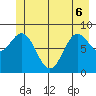 Miner Island tide chart for Monday, June 6, 2022