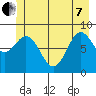 Miner Island tide chart for Tuesday, June 7, 2022