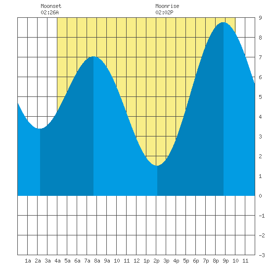 Miner Island tide chart for Wednesday, June 8, 2022
