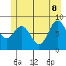 Miner Island tide chart for Wednesday, June 8, 2022