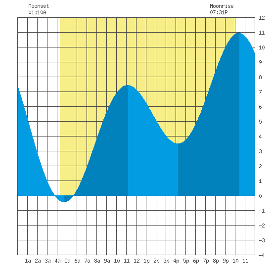 Miner Island tide chart for Sunday, July 10, 2022