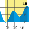 Miner Island tide chart for Sunday, July 10, 2022