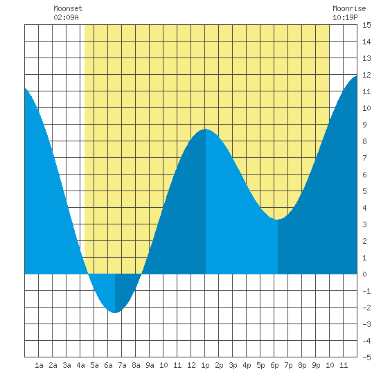 Miner Island tide chart for Tuesday, July 12, 2022