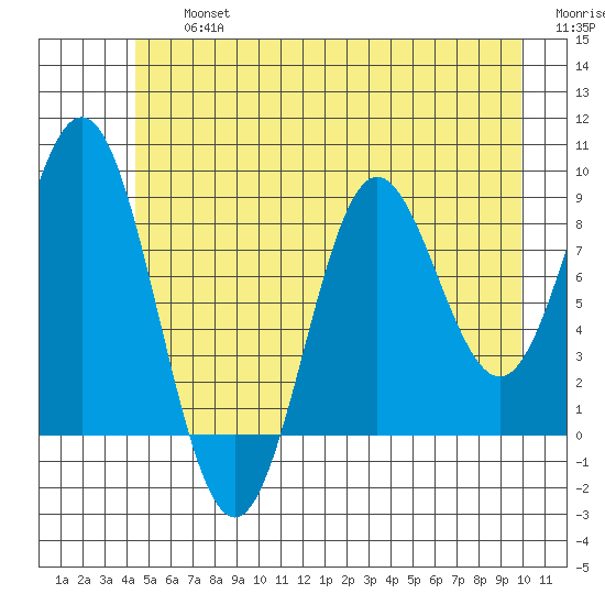 Miner Island tide chart for Friday, July 15, 2022