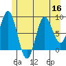 Miner Island tide chart for Saturday, July 16, 2022