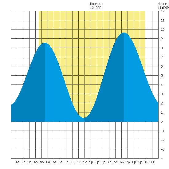 Miner Island tide chart for Tuesday, July 19, 2022