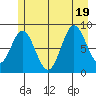 Miner Island tide chart for Tuesday, July 19, 2022