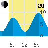 Miner Island tide chart for Wednesday, July 20, 2022