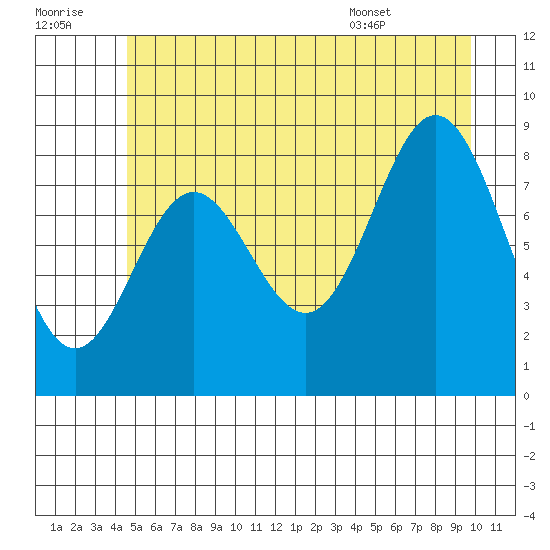 Miner Island tide chart for Thursday, July 21, 2022
