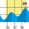 Miner Island tide chart for Friday, July 22, 2022