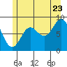 Miner Island tide chart for Saturday, July 23, 2022