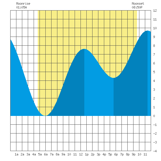 Miner Island tide chart for Monday, July 25, 2022