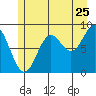 Miner Island tide chart for Monday, July 25, 2022