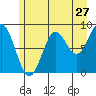 Miner Island tide chart for Wednesday, July 27, 2022