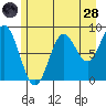 Miner Island tide chart for Thursday, July 28, 2022