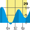 Miner Island tide chart for Friday, July 29, 2022