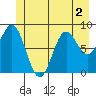 Miner Island tide chart for Saturday, July 2, 2022