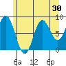 Miner Island tide chart for Saturday, July 30, 2022