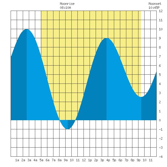 Miner Island tide chart for Sunday, July 31, 2022