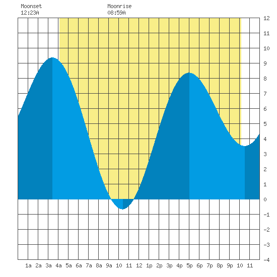 Miner Island tide chart for Sunday, July 3, 2022