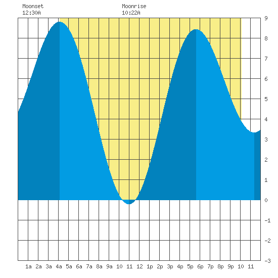 Miner Island tide chart for Monday, July 4, 2022