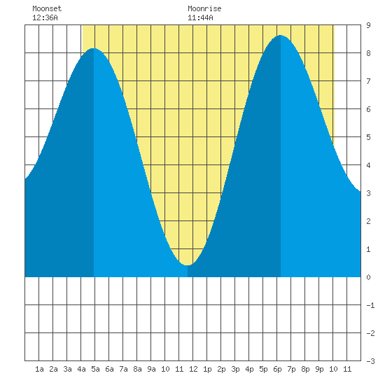 Miner Island tide chart for Tuesday, July 5, 2022