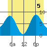 Miner Island tide chart for Tuesday, July 5, 2022