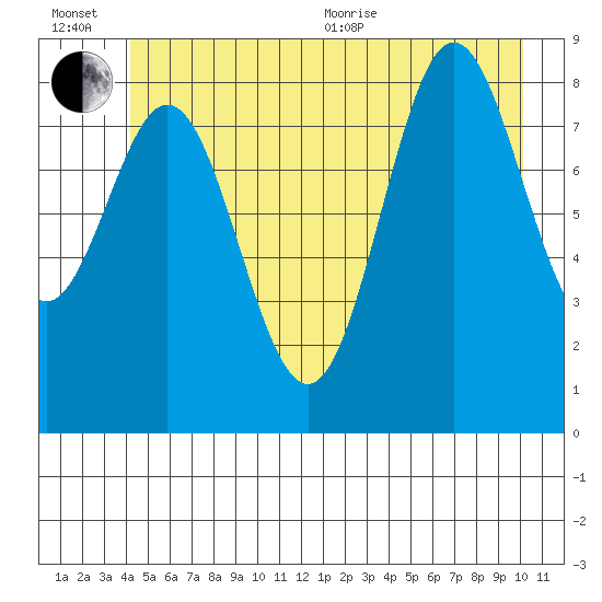 Miner Island tide chart for Wednesday, July 6, 2022