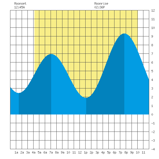 Miner Island tide chart for Thursday, July 7, 2022