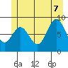 Miner Island tide chart for Thursday, July 7, 2022