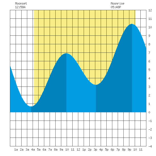 Miner Island tide chart for Saturday, July 9, 2022