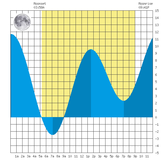 Miner Island tide chart for Thursday, August 11, 2022