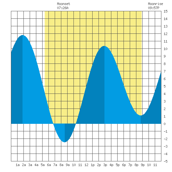 Miner Island tide chart for Saturday, August 13, 2022