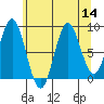 Miner Island tide chart for Sunday, August 14, 2022