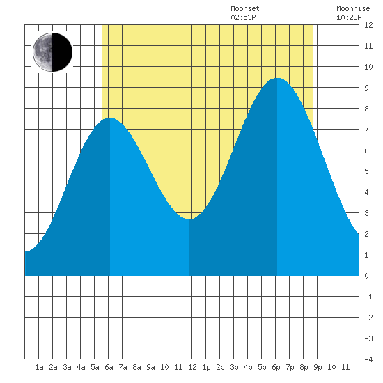 Miner Island tide chart for Thursday, August 18, 2022