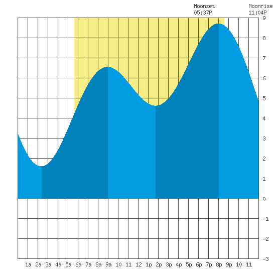 Miner Island tide chart for Saturday, August 20, 2022