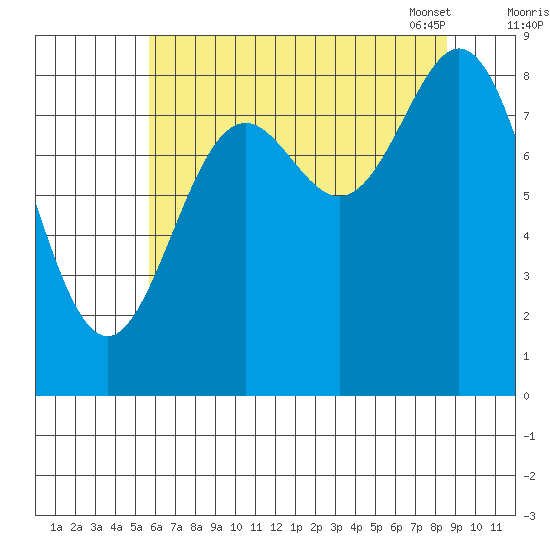 Miner Island tide chart for Sunday, August 21, 2022
