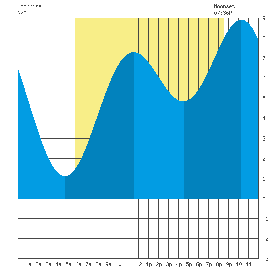 Miner Island tide chart for Monday, August 22, 2022