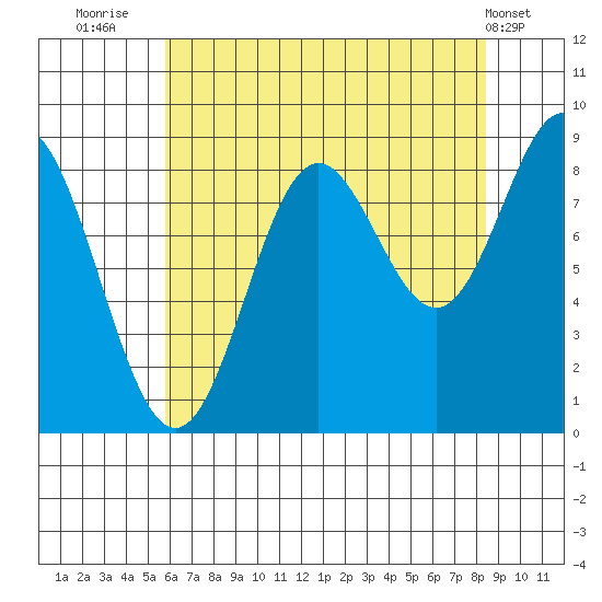 Miner Island tide chart for Wednesday, August 24, 2022