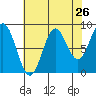Miner Island tide chart for Friday, August 26, 2022