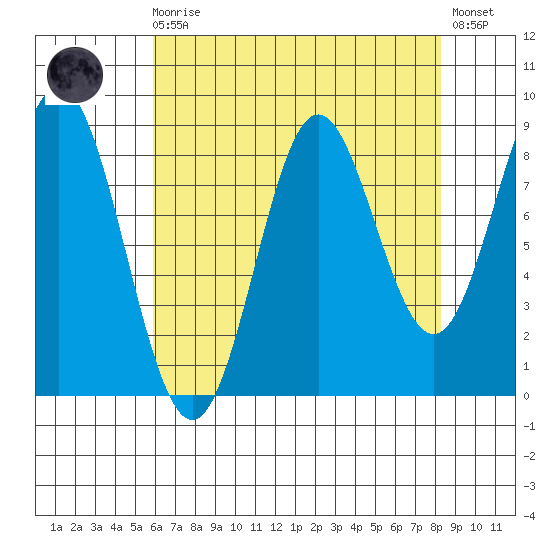 Miner Island tide chart for Saturday, August 27, 2022