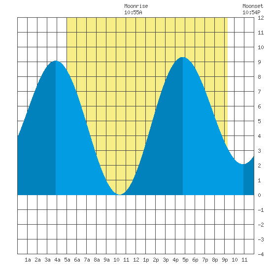 Miner Island tide chart for Tuesday, August 2, 2022